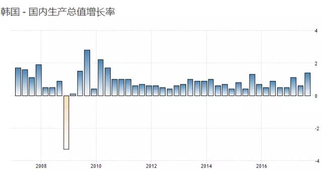 韩国过去十年GDP增长率