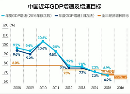 中国GDP增速