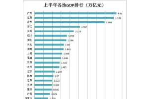 28省GDP排行榜 广东第一江苏第二