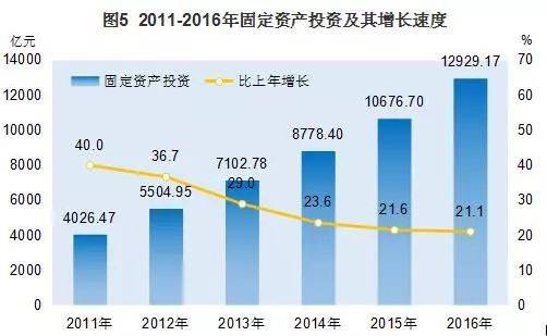 贵州GDP增速行业