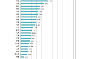 28省GDP排行榜 贵州GDP增速10%的原因有哪些