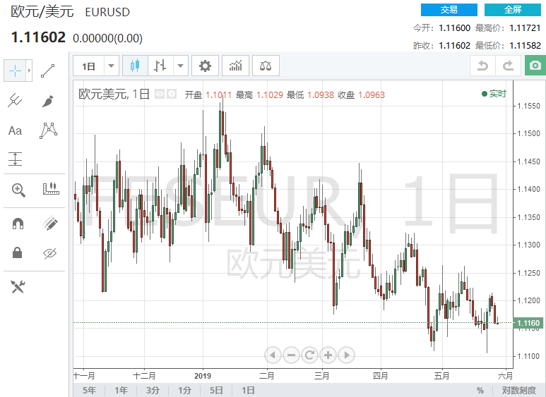 货币对欧元/美元汇率走势